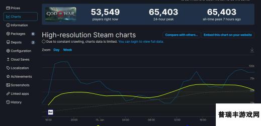 打破纪录！《战神4》Steam在线峰值超6.5万人