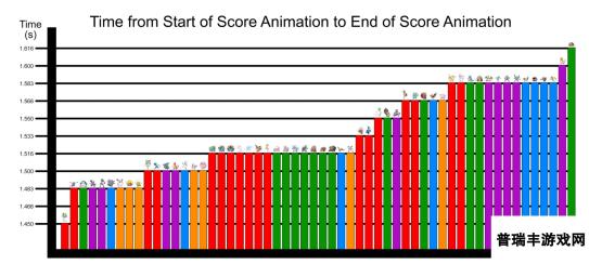 《宝可梦：大集结》得分速度对比 杰尼龟最快