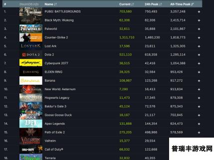 《流放之路2》已是Steam史上第15大热门游戏