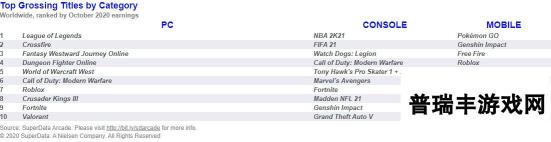 SuperData十月电子游戏销售数据 《原神》收入最高
