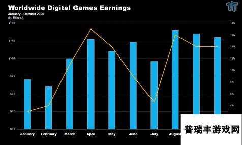 SuperData十月电子游戏销售数据 《原神》收入最高