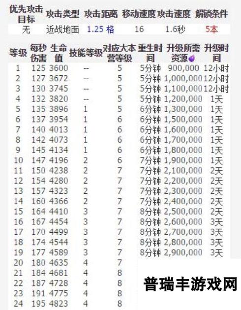 部落冲突战争机器血量技能恢复下调数据更新 