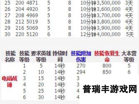 部落冲突战争机器血量技能恢复下调数据更新 