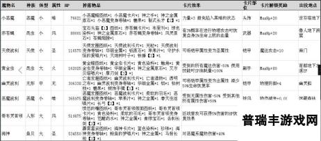 仙境传说RO手游魔物属性卡片大全分析表