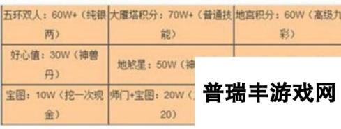 大话西游手游平民攒钱技巧 平民每月攒钱1.5E 